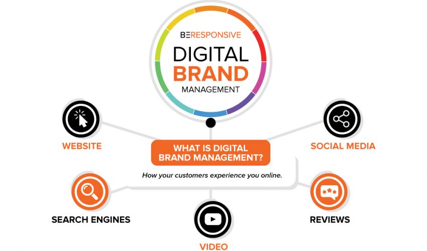 IT Support AU Digital Marketing Agency SEO Agency WordPress WIX Shopify Web Design