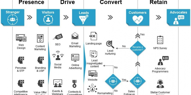 Digital Marketing Strategy. Website Design, Value creation, social media, online advertising