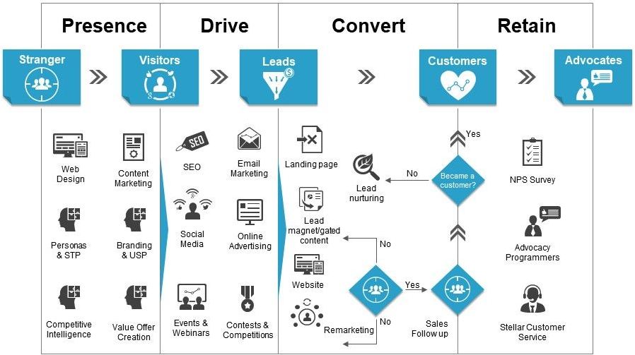 Digital Marketing Strategy. Website Design, Value creation, social media, online advertising